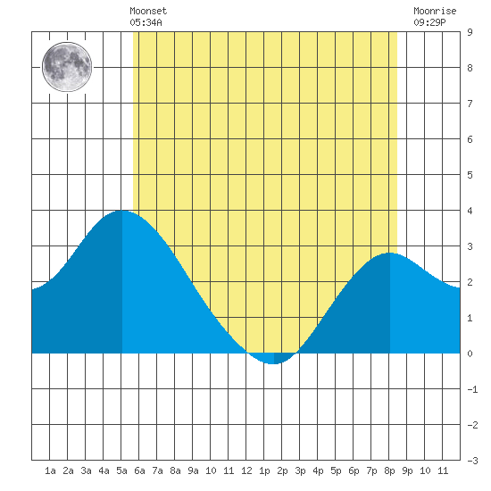 Sand Mound Slough tide chart for Wednesday, June 11, 2025
