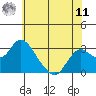 Sand Mound Slough tide chart for Wednesday, June 11, 2025
