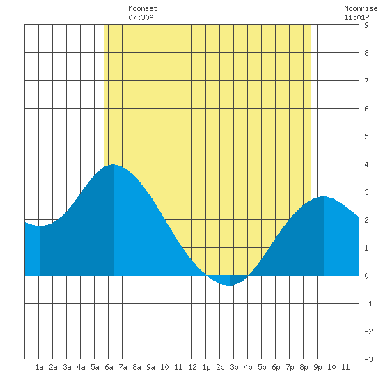 Sand Mound Slough tide chart for Friday, June 13, 2025