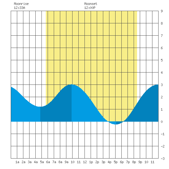 Sand Mound Slough tide chart for Tuesday, June 17, 2025