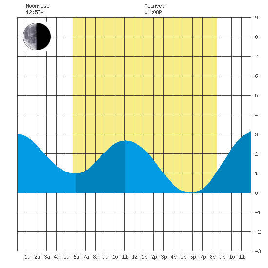 Sand Mound Slough tide chart for Wednesday, June 18, 2025