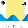 Sand Mound Slough tide chart for Wednesday, June 18, 2025