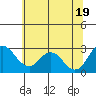 Sand Mound Slough tide chart for Thursday, June 19, 2025
