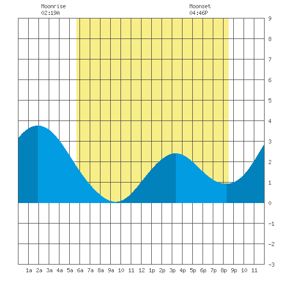 Sand Mound Slough tide chart for Saturday, June 21, 2025
