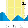 Sand Mound Slough tide chart for Saturday, June 21, 2025