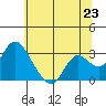 Sand Mound Slough tide chart for Monday, June 23, 2025