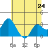 Sand Mound Slough tide chart for Tuesday, June 24, 2025