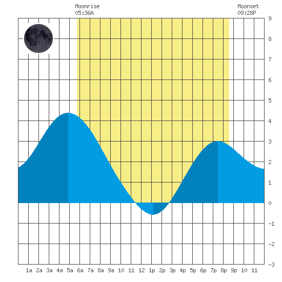 Sand Mound Slough tide chart for Wednesday, June 25, 2025