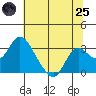 Sand Mound Slough tide chart for Wednesday, June 25, 2025