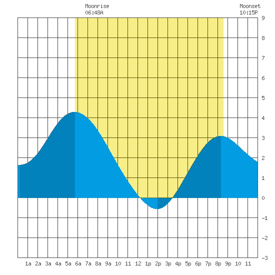 Sand Mound Slough tide chart for Thursday, June 26, 2025