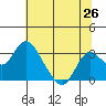 Sand Mound Slough tide chart for Thursday, June 26, 2025