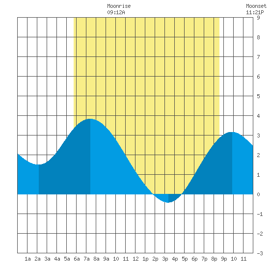 Sand Mound Slough tide chart for Saturday, June 28, 2025