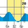Sand Mound Slough tide chart for Saturday, June 28, 2025