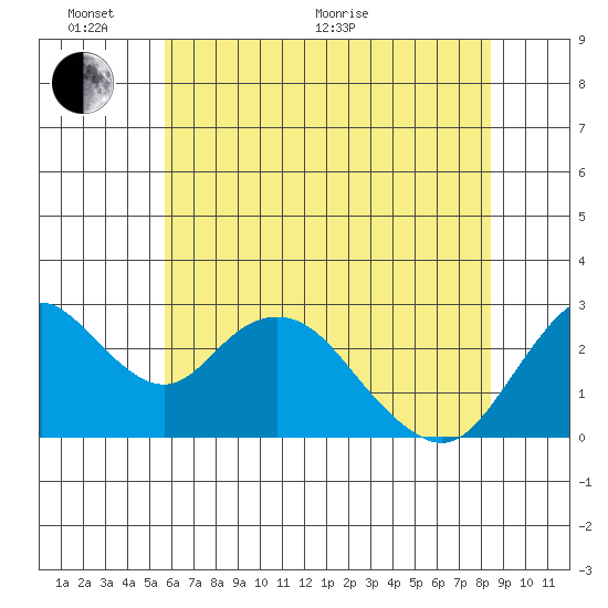 Sand Mound Slough tide chart for Monday, June 2, 2025