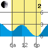 Sand Mound Slough tide chart for Monday, June 2, 2025