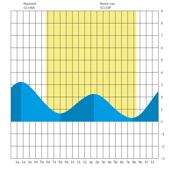 Sand Mound Slough tide chart for Wednesday, June 4, 2025