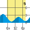 Sand Mound Slough tide chart for Thursday, June 5, 2025