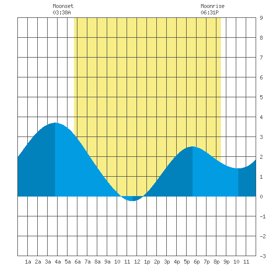 Sand Mound Slough tide chart for Sunday, June 8, 2025