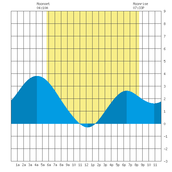 Sand Mound Slough tide chart for Monday, June 9, 2025
