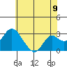 Sand Mound Slough tide chart for Monday, June 9, 2025