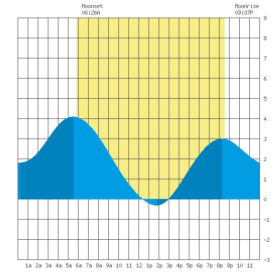 Sand Mound Slough tide chart for Friday, July 11, 2025