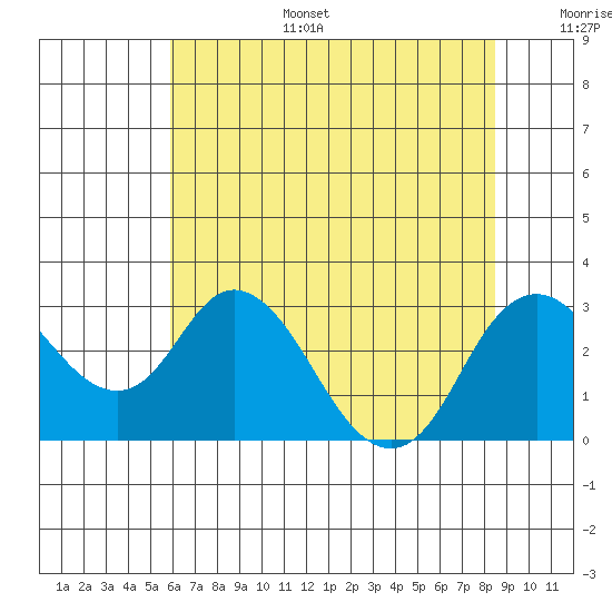 Sand Mound Slough tide chart for Tuesday, July 15, 2025