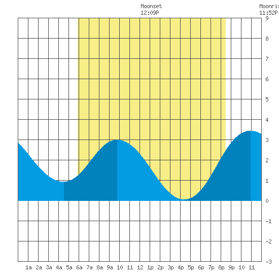Sand Mound Slough tide chart for Wednesday, July 16, 2025