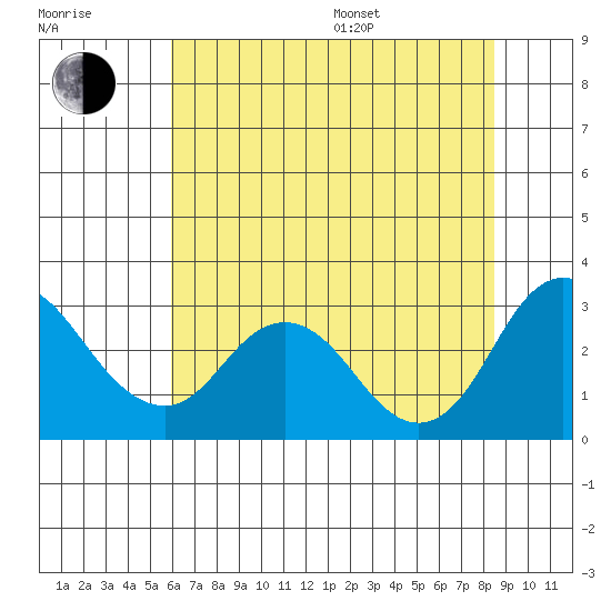 Sand Mound Slough tide chart for Thursday, July 17, 2025