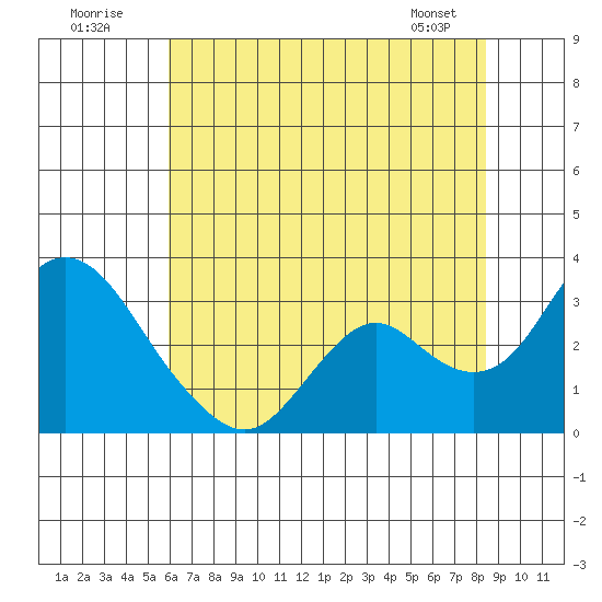 Sand Mound Slough tide chart for Sunday, July 20, 2025