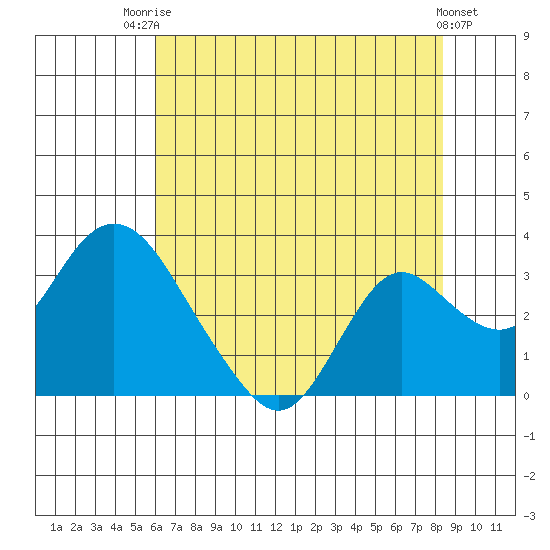 Sand Mound Slough tide chart for Wednesday, July 23, 2025