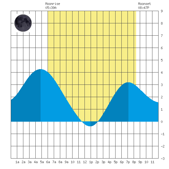 Sand Mound Slough tide chart for Thursday, July 24, 2025