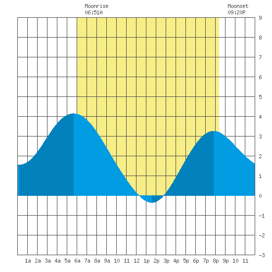 Sand Mound Slough tide chart for Friday, July 25, 2025