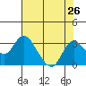 Sand Mound Slough tide chart for Saturday, July 26, 2025
