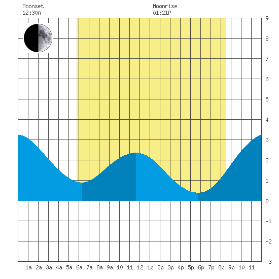 Sand Mound Slough tide chart for Wednesday, July 2, 2025