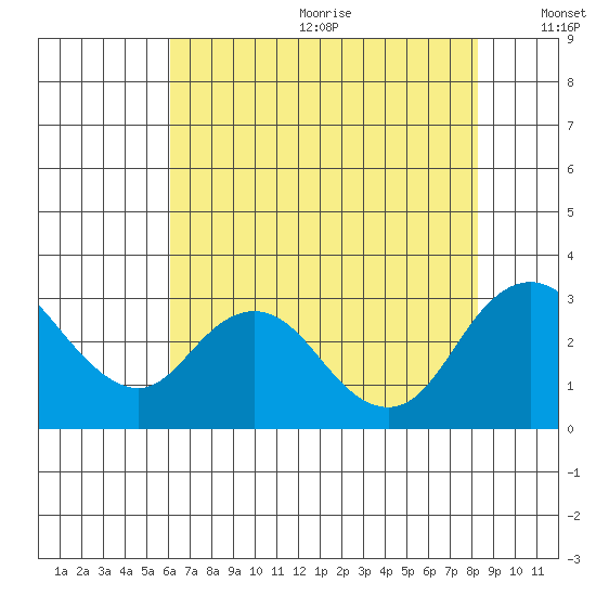 Sand Mound Slough tide chart for Wednesday, July 30, 2025
