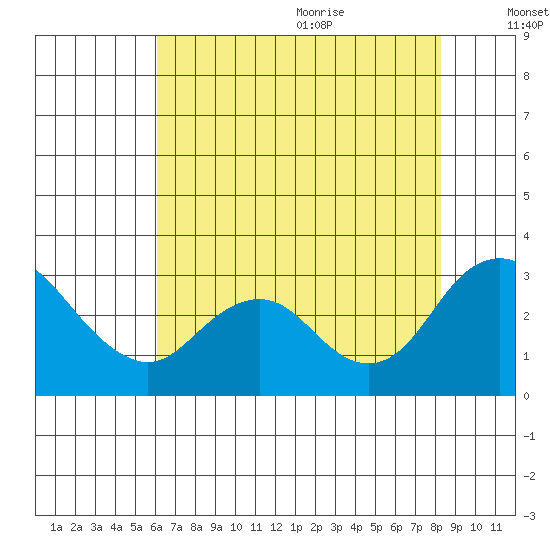 Sand Mound Slough tide chart for Thursday, July 31, 2025
