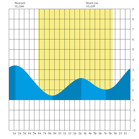 Sand Mound Slough tide chart for Friday, July 4, 2025