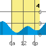Sand Mound Slough tide chart for Friday, July 4, 2025