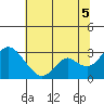 Sand Mound Slough tide chart for Saturday, July 5, 2025