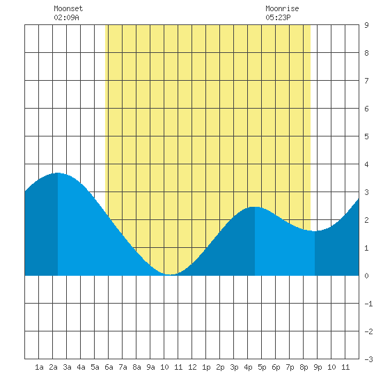 Sand Mound Slough tide chart for Sunday, July 6, 2025