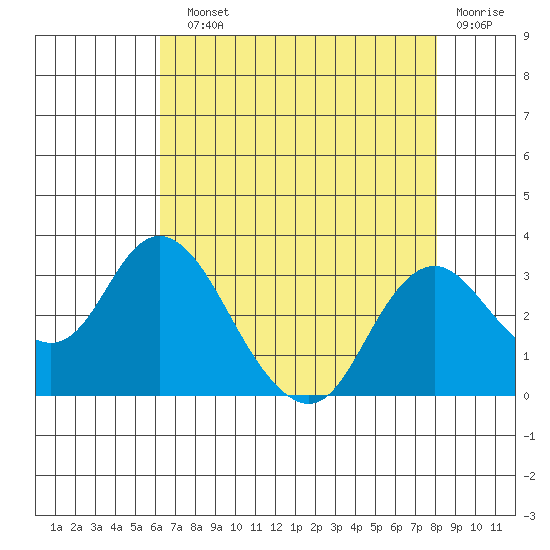 Sand Mound Slough tide chart for Sunday, August 10, 2025