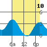 Sand Mound Slough tide chart for Sunday, August 10, 2025