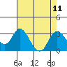 Sand Mound Slough tide chart for Monday, August 11, 2025