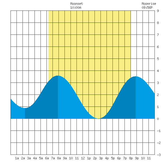 Sand Mound Slough tide chart for Tuesday, August 12, 2025