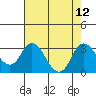 Sand Mound Slough tide chart for Tuesday, August 12, 2025