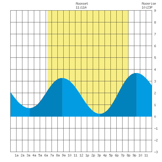 Sand Mound Slough tide chart for Wednesday, August 13, 2025