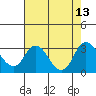 Sand Mound Slough tide chart for Wednesday, August 13, 2025