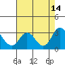Sand Mound Slough tide chart for Thursday, August 14, 2025