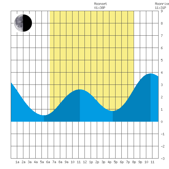 Sand Mound Slough tide chart for Friday, August 15, 2025
