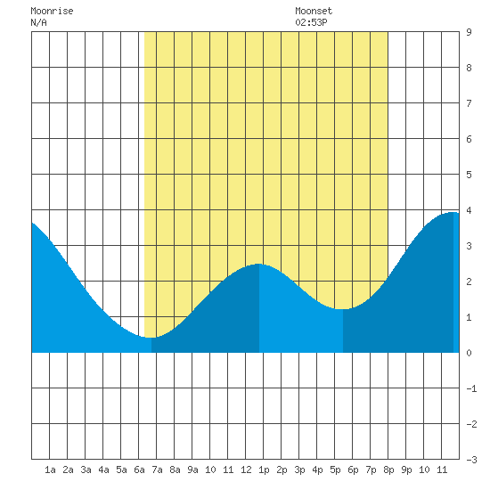 Sand Mound Slough tide chart for Saturday, August 16, 2025